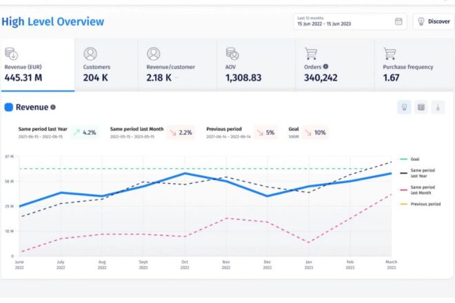 A Dashboard Screen Displaying A High Level Business Overview With Graphs And Metrics, Including Revenue, Customers, And Purchase Frequency.